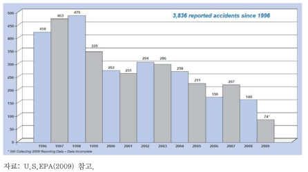 미국 RMP에 보고된 산업시설 사고 통계 추이