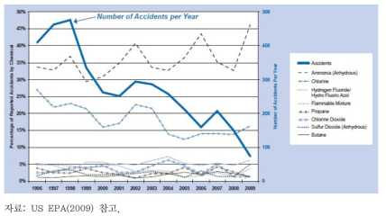 미국 RMP에 보고된 사고원인물질별 사고비율