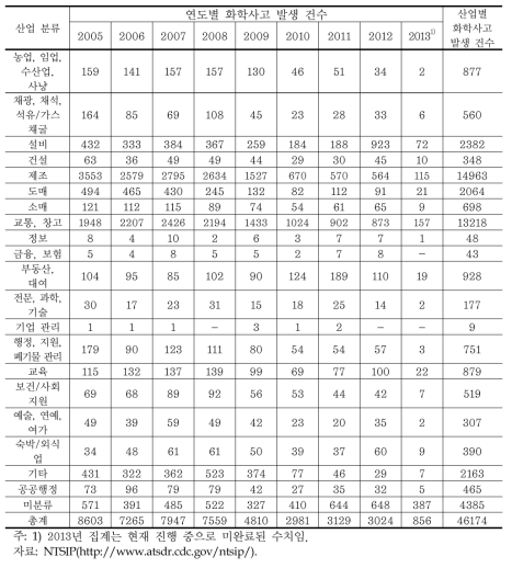 2005~2013년 미국 화학사고 발생 건수 추이