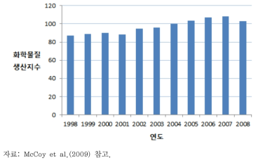 미국 화학물질 생산지수 추이(1998년~2008년)