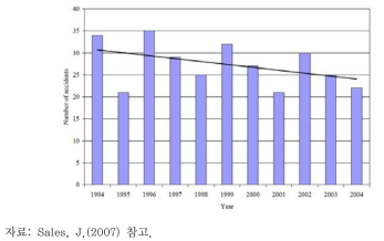 1994년~2004년 동안 연도별 사고 추세