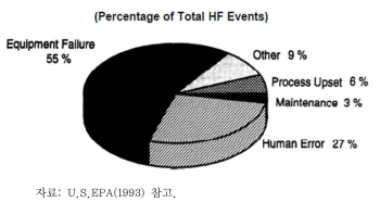 1986∼1991년 불산 사고 요인 분석
