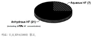 부상 및 사망을 초래한 수성 및 무수성 불산 누출 사고 건수