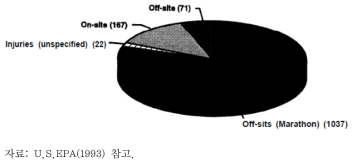 불산 누출과 연관된 부상 또는 사망자 수(-1991)