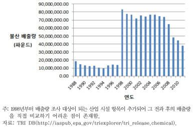 미국 불산 배출량 연도별 추이(1988년~2011년)