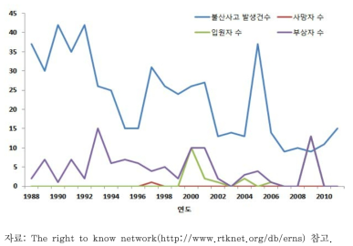 미국 불산사고 연도별 발생 건수와 그에 따른 사상자 수 (1988년~2011년)