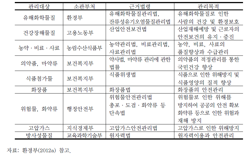 우리나라의 화학물질 관련법