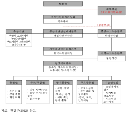 대형사고 발생 시 대응체계