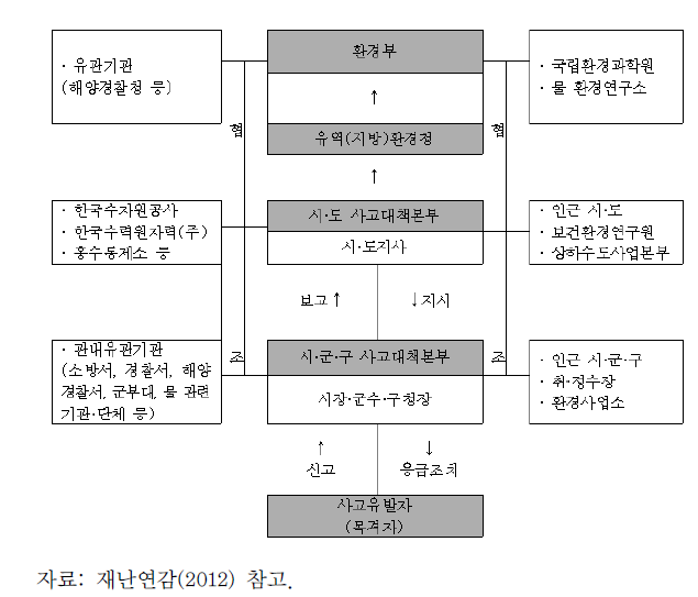 소형·중형사고 대응체계