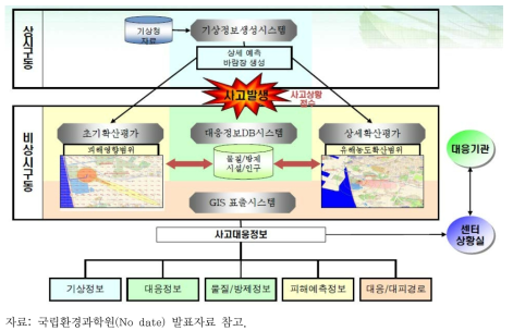 CARIS 운영절차