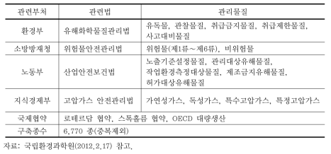 화학물질정보 구축현황(KISChem)