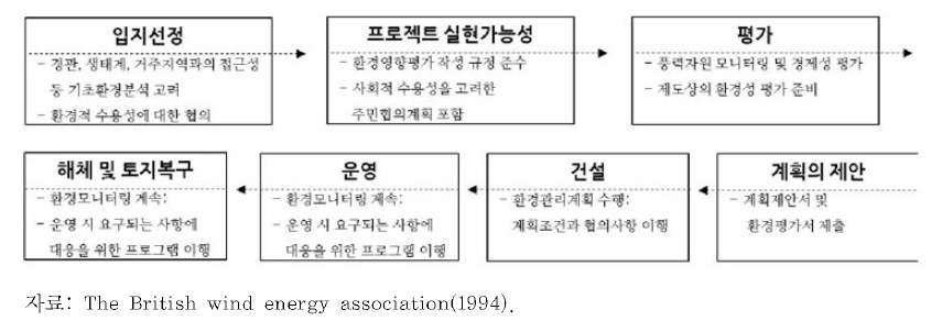 잉글랜드 풍력 개발의 과정