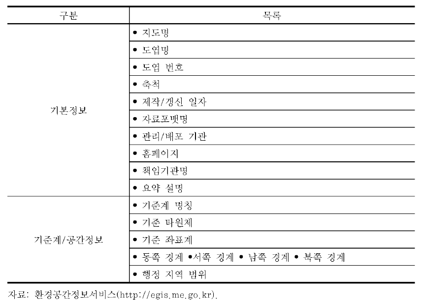 메타데이터 상세 정보 목록