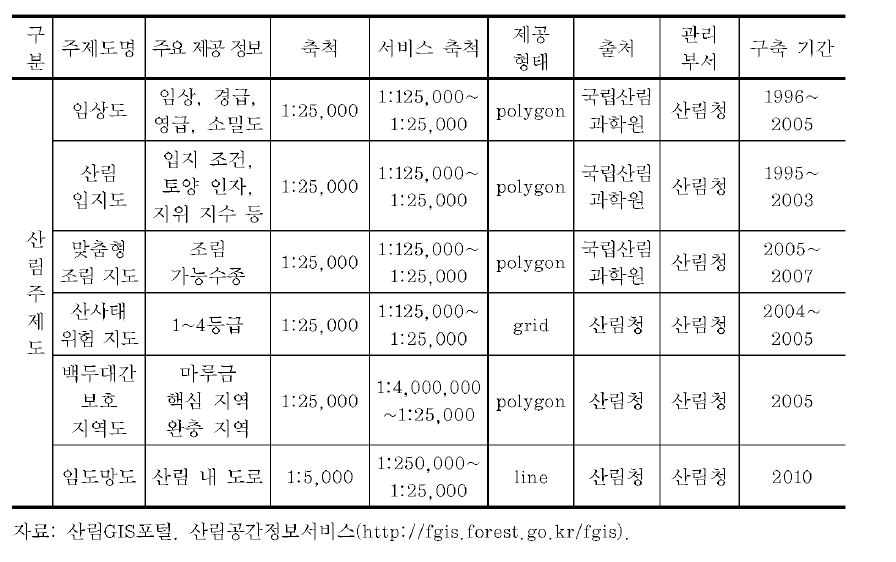 산림공간정보서비스(FGIS) 자료 구축 현황