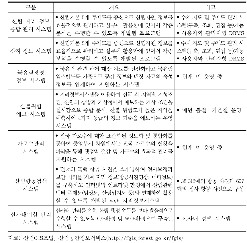 FGIS 시스템의 개요