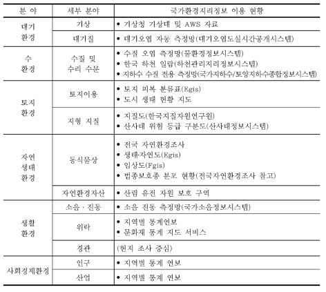 전략 환경영향평가서 · 환경영향평가서의 국가환경지리정보 이용 현황