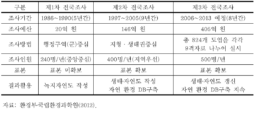 제1, 2, 3차 전국자연환경조사