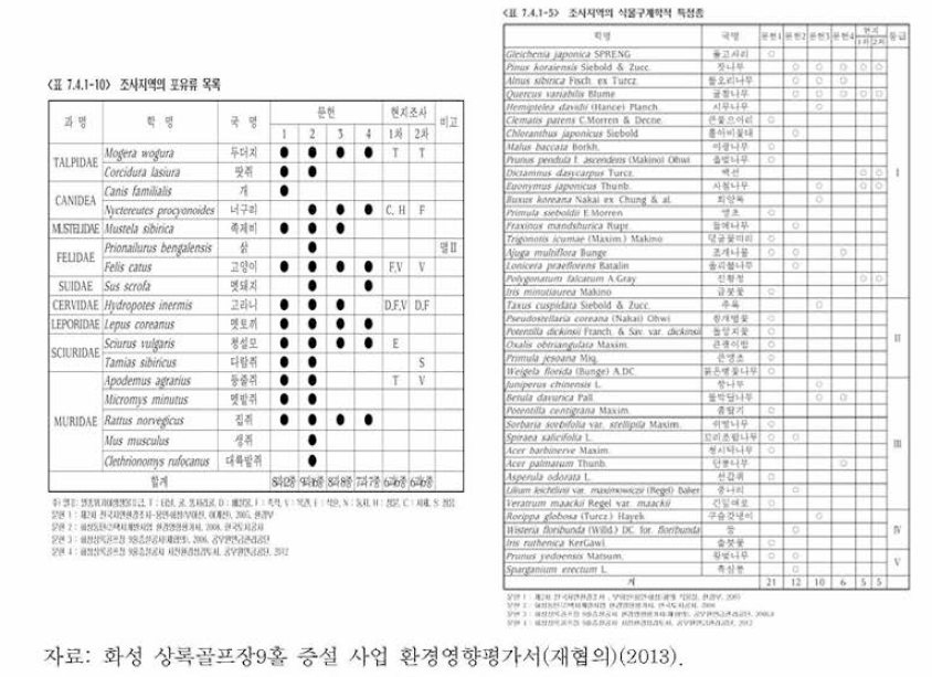 전국자연환경조사의 환경영향평가 적용 사례