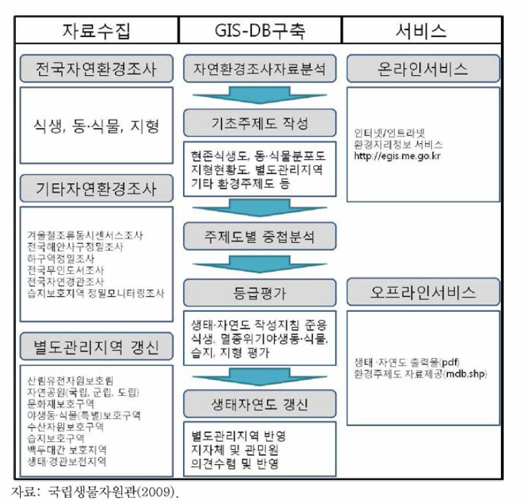 생태 ·자연도 작성 절차