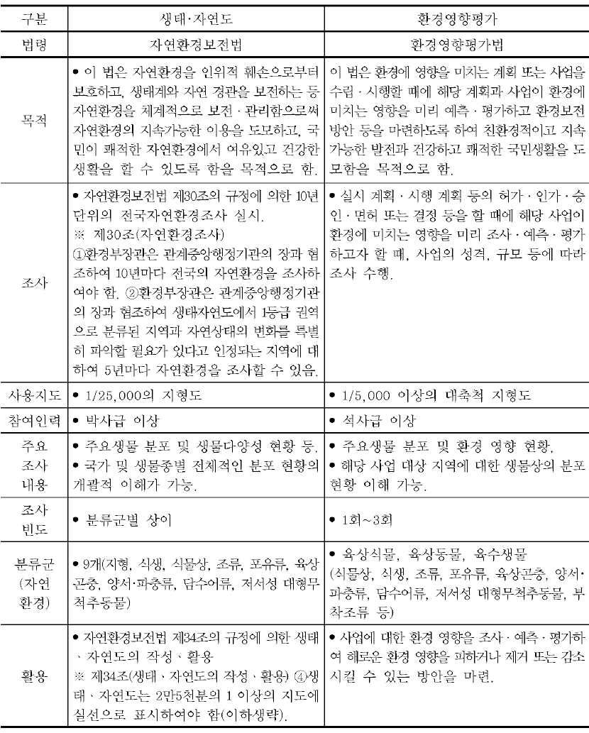 생태 ·자연도와 환경영향평가 시 조사 정밀도 비교