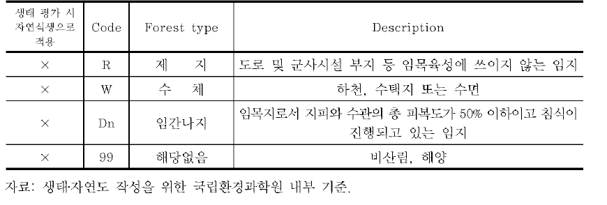 임상 정보(산림청 1/25,000 임상도)참고 (계속)