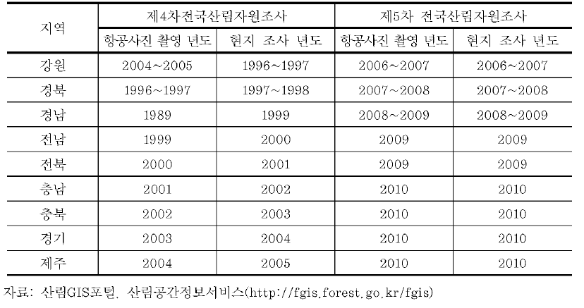 전국산림자원조사 및 임상도 제작 연혁2