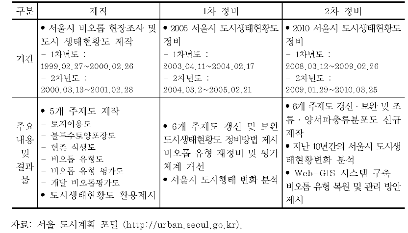 도시생태현황도 정비 추진 경위