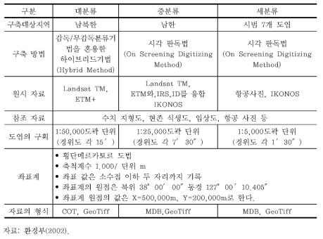 토지피복지도 개요