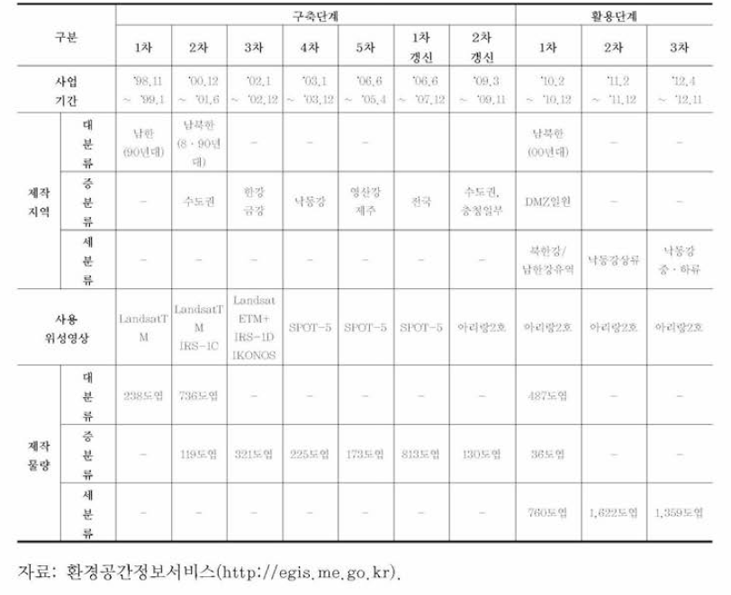 토지피복도 구축 현황