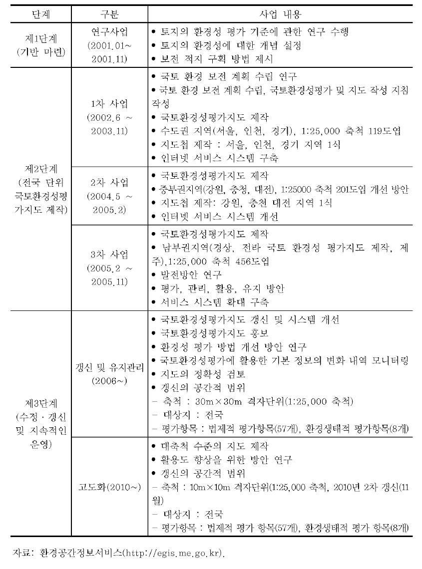 국토환경성평가지도 단계별 추진 내역