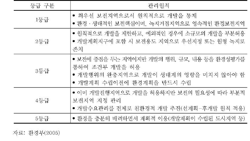 국토환경성평가의 등급 분류