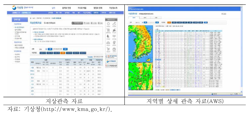 지상관측 자료 및 AWS 자료