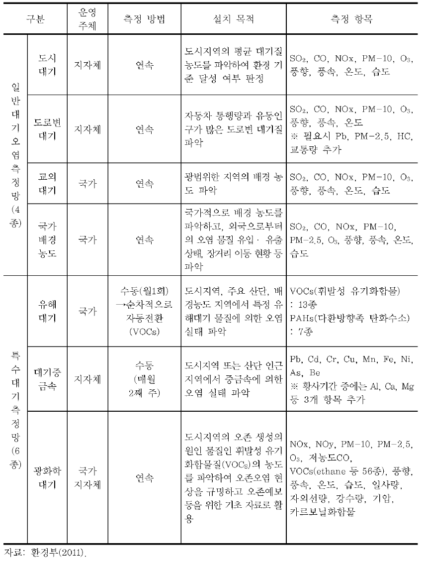 측정망별 세부내용