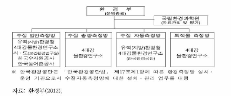 수질 측정망 조사 기관 및 운영 체계