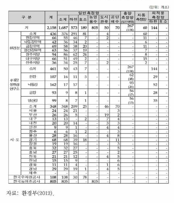 측정망 세부 구성 현황(기관별)