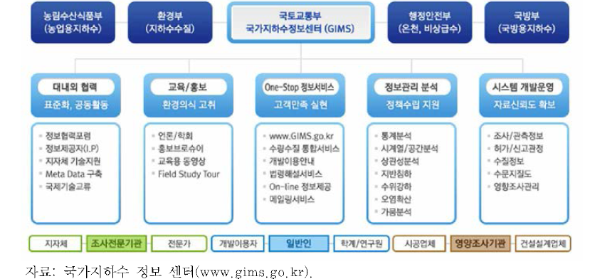 국가지하수 정보 센터의 운영 주체