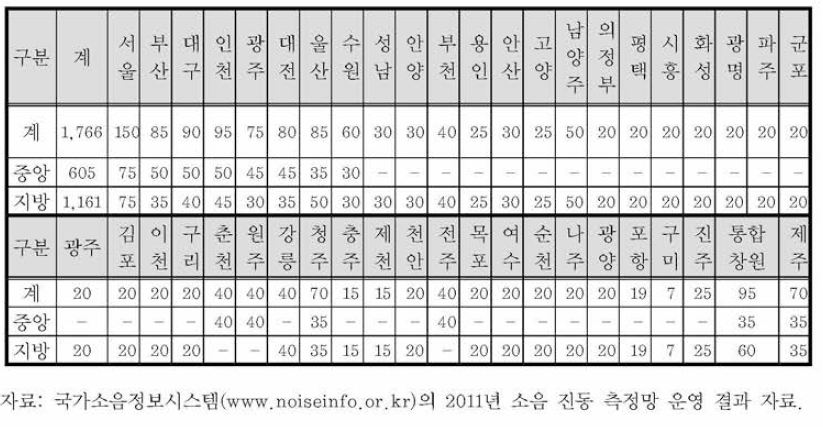 환경 소음 측정망 설치 운영 현황