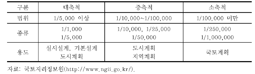 축척별 분류