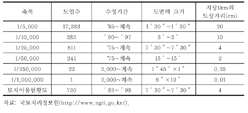 지형도 제작 현황 및 제원