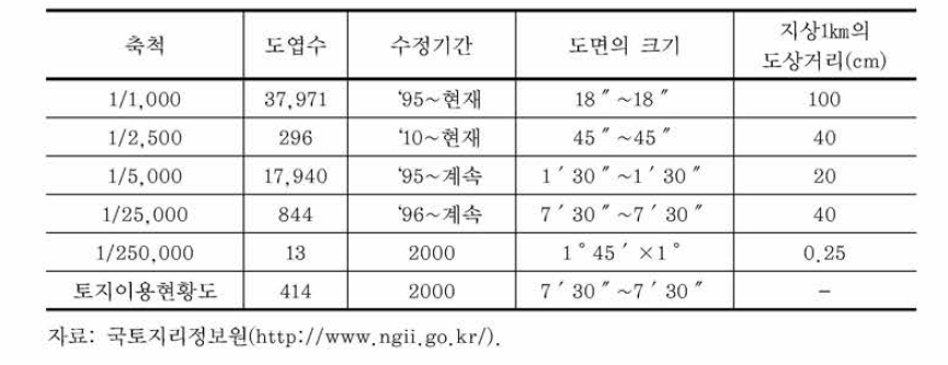 수치 지도 제작 현황 및 제원