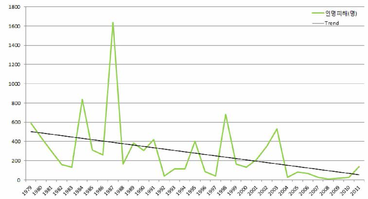 자연재해로 인한 인명피해 발생 현황(1979~2011)