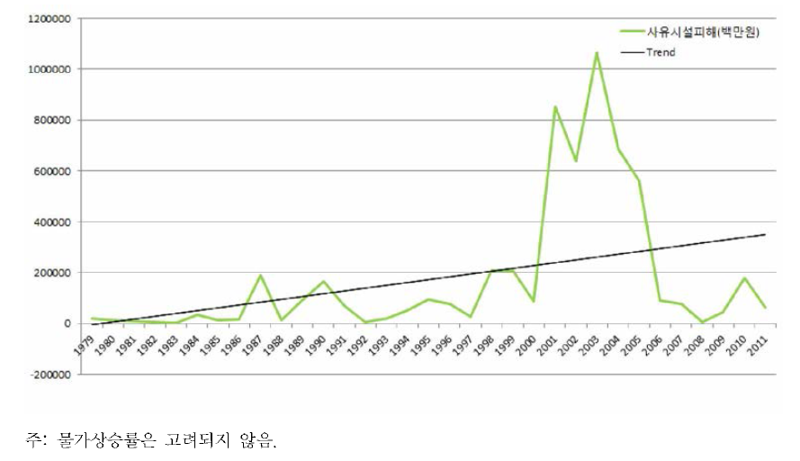 자연재해로 인한 사유시설피해 발생 현황(1979~2011)