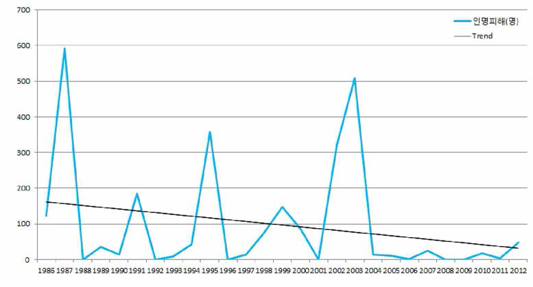 태풍으로 인한 인명피해 발생 현황(1986~2012)