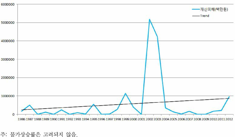 태풍으로 인한 재산피해 발생 현황(1986~2012)