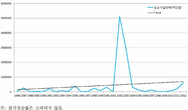 태풍으로 인한 공공시설피해 발생 현황(1986~2012)