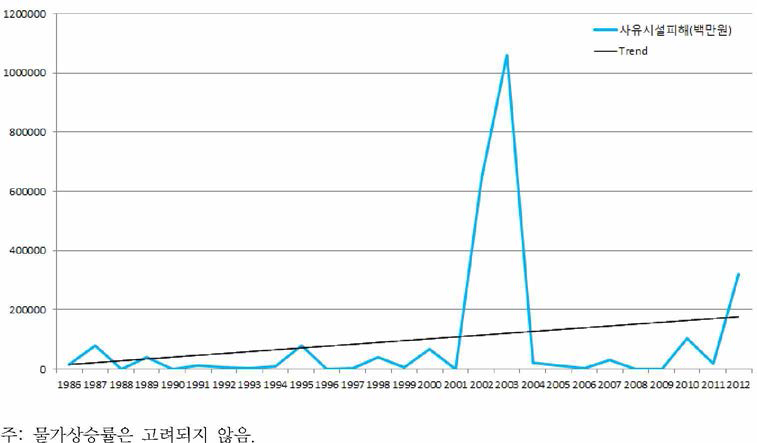 태풍으로 인한 사유시설피해 발생 현황(1986~2012)