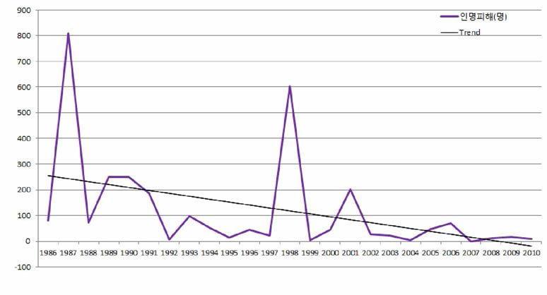 호우로 인한 인명피해 발생 현황(1986~2010)