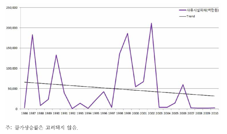 호우로 인한 사유시설피해 발생현황(1986-2010)