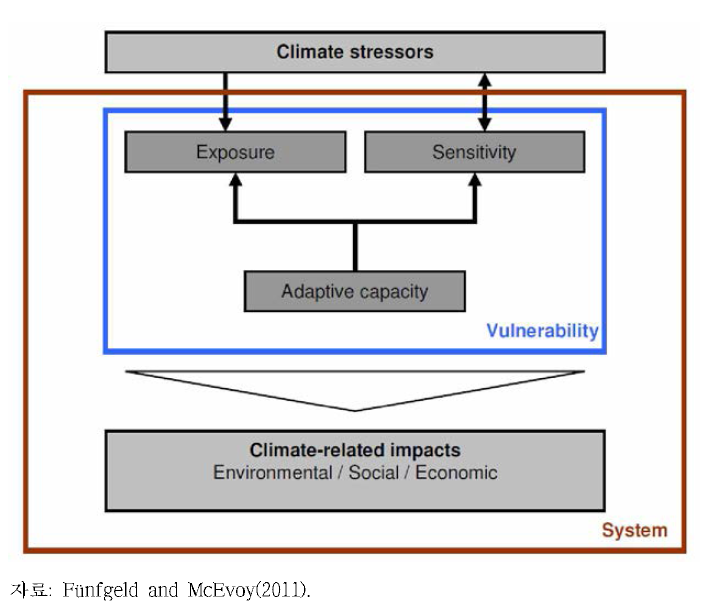 기후변화 영향 및 관련 개념들의 관계
