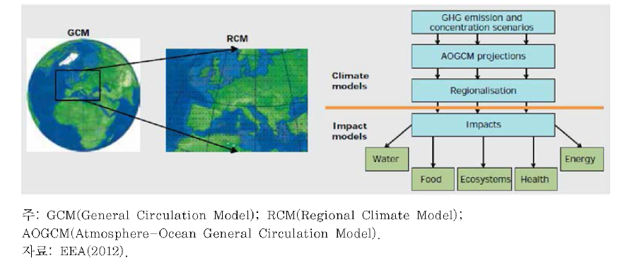 기후모델과 영향모델의 통합을 통한 기후변화의 부문별 영향
